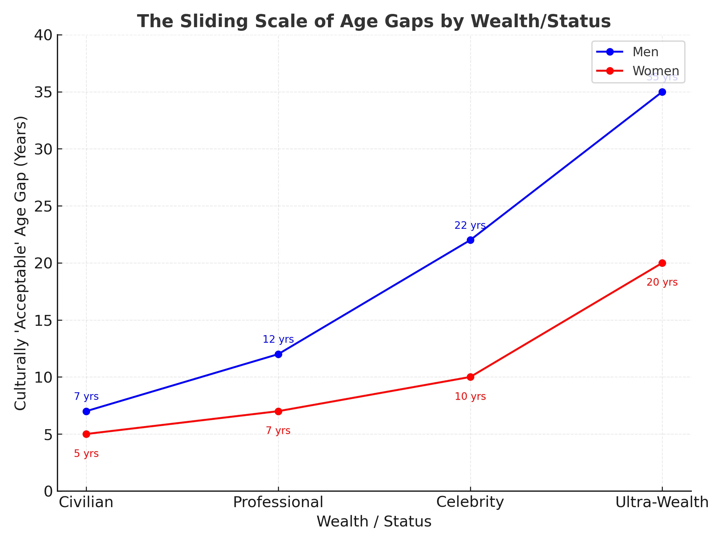Age Gap Graph